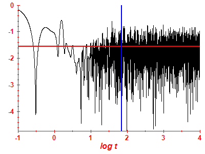 Survival probability log